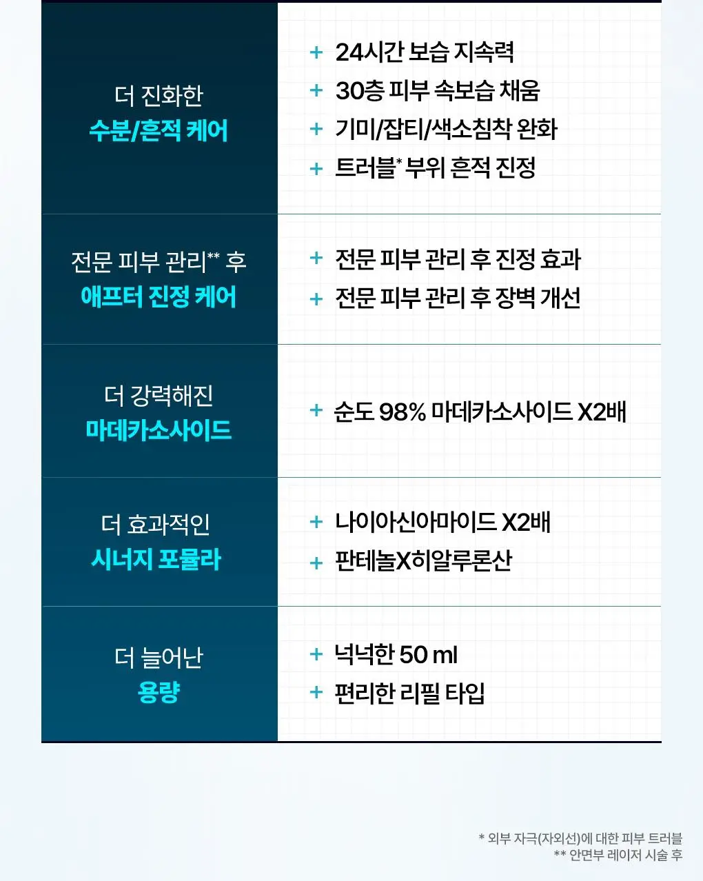 [업그레이드 수분흔적세럼/1+1] 메디힐 마데카소사이드 더마 세럼 50+50mL 기획 상세페이지 4